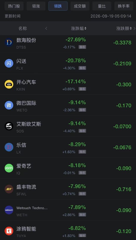 9月19日热门中概股多数上涨	，阿里巴巴涨超4%，台积电涨超1%