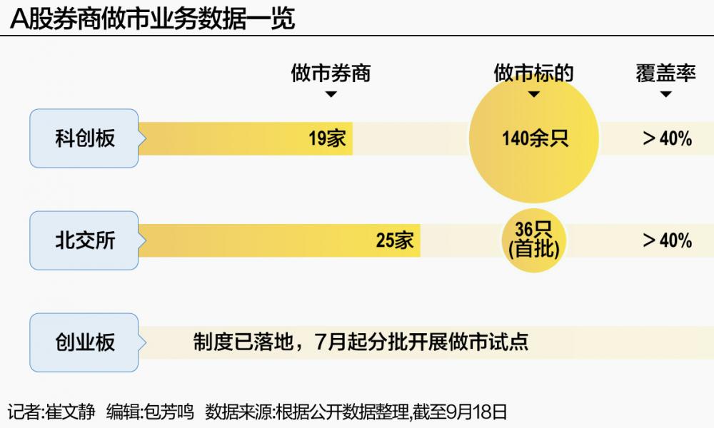 券商扎堆布局做市 牌照扩容、制度全覆盖 A股交易生态迎新变