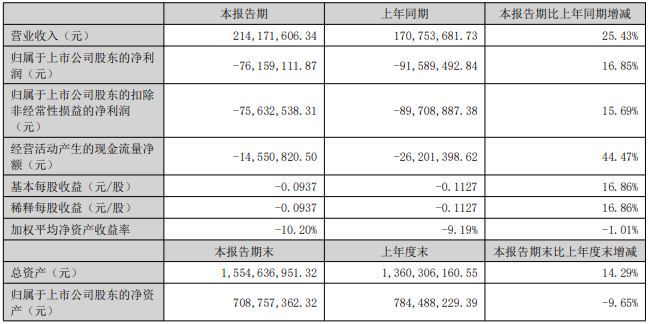 股票3日涨幅达21%，华软科技称不生产光刻胶产品，公司上半年亏损收窄
