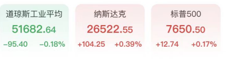 道指迎半年最惨一周！芯片股尾盘狂拉闪迪暴涨近11%，原油跳水金银反弹