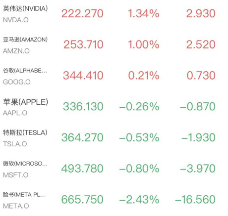 道指迎半年最惨一周！芯片股尾盘狂拉闪迪暴涨近11%，原油跳水金银反弹