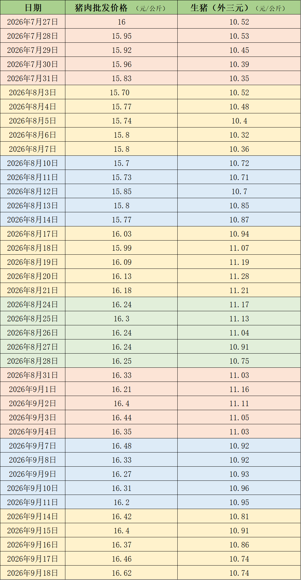 费用周报｜本周猪价震荡下滑，机构称产能去化兑现在后延