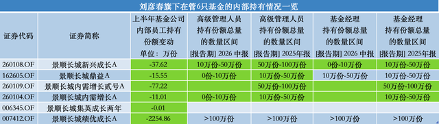 百亿基金经理刘彦春卸任景顺长城基金副总，在管基金上半年遭内部员工全线减持