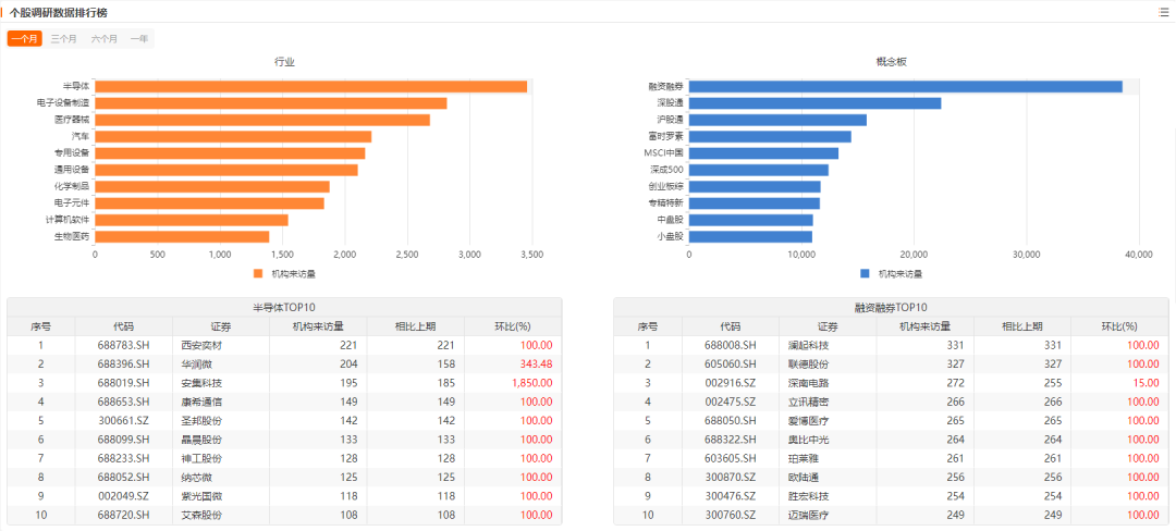 这两家公司获百余家机构密集调研