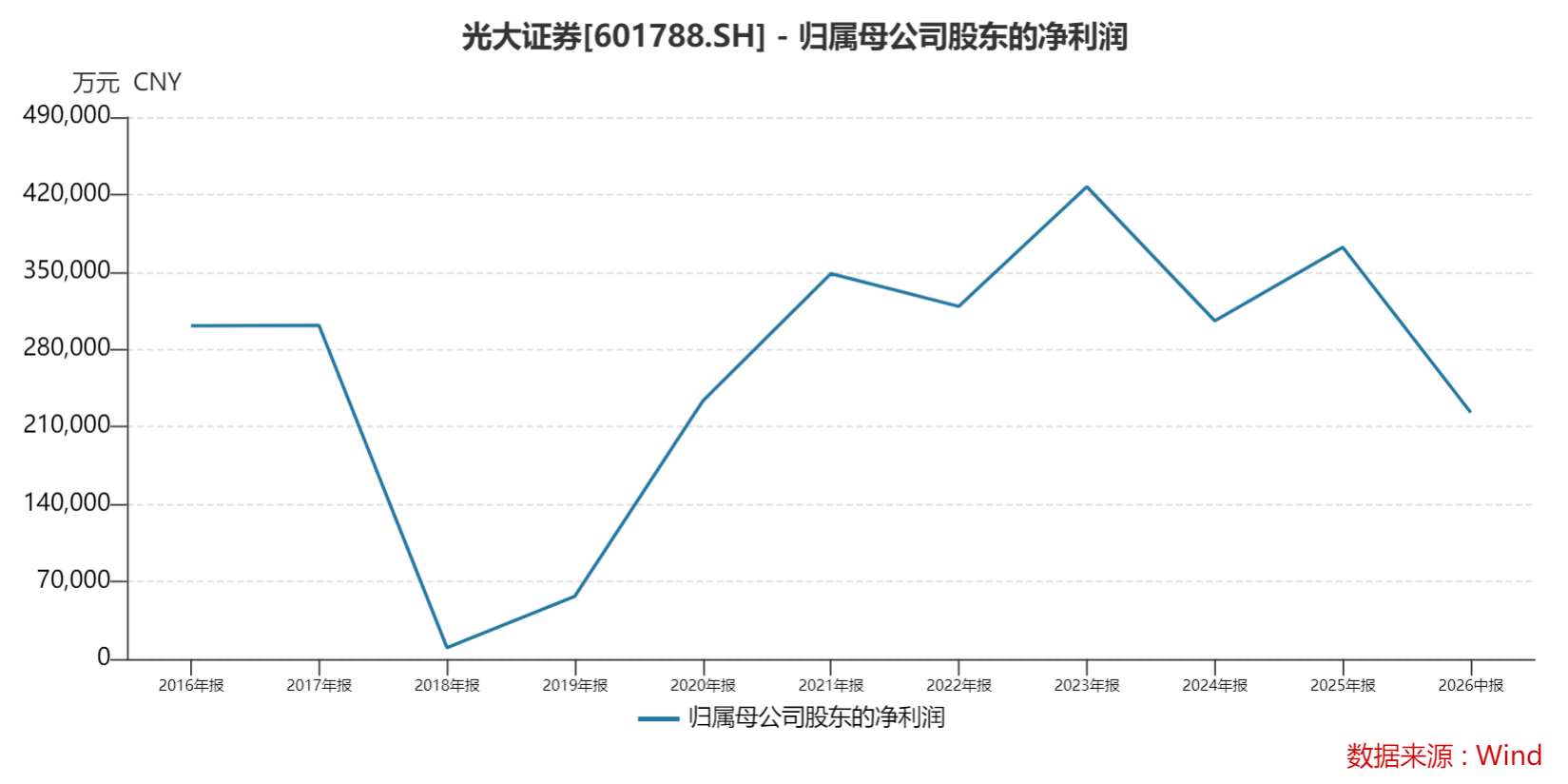 刘秋明辞任光大证券总裁：任内MPS风险出清、业绩“V”形修复