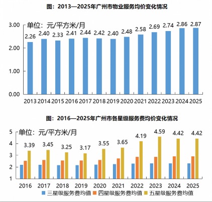 广州物业服务均价约2.88元/㎡·月 约为深圳、北京七成