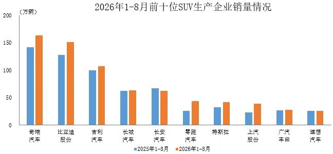 中汽协：1-8月销量排名前十SUV生产企业共销售721.8万辆