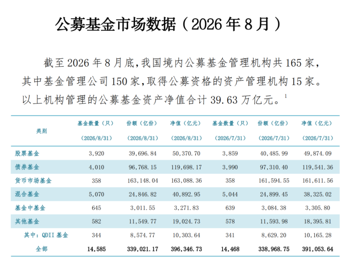 单月增近5300亿！8月公募数据出炉，混合基金成“反弹先锋”