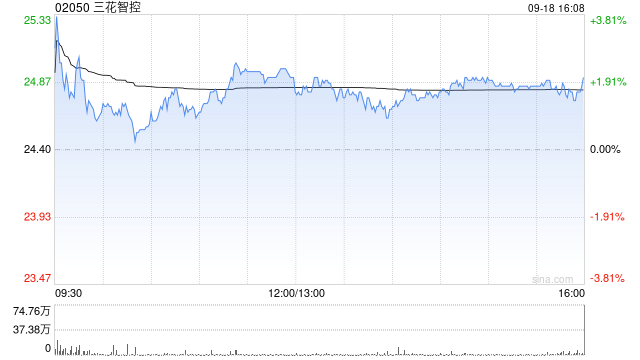 三花智控获Schroders PLC增持239.66万股 每股作价约23.5港元
