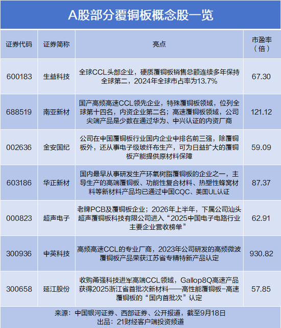 年内提价7次，覆铜板龙头部分产品涨价超100%，概念股曝光