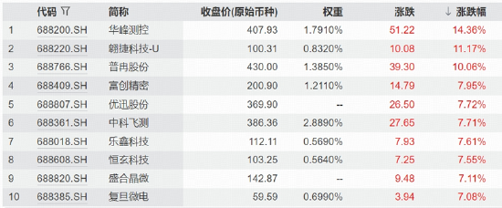 多重利好集中引爆，科创芯片卷土重来