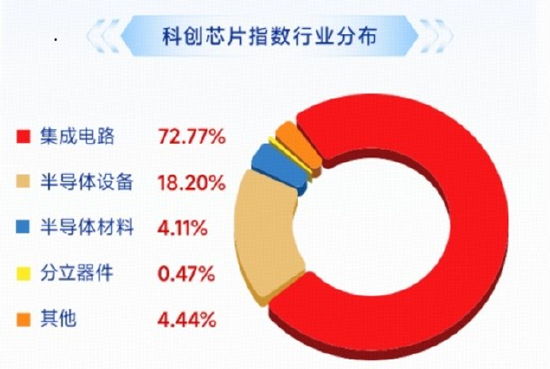 多重利好集中引爆，科创芯片卷土重来