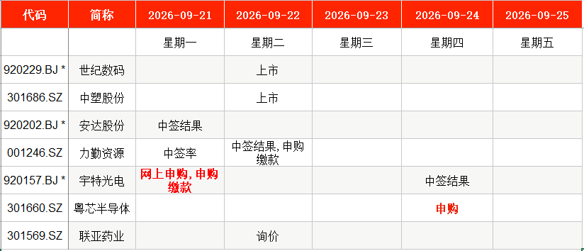 IPO周报｜本周2只新股申购 字节、腾讯、阿里供应商来了