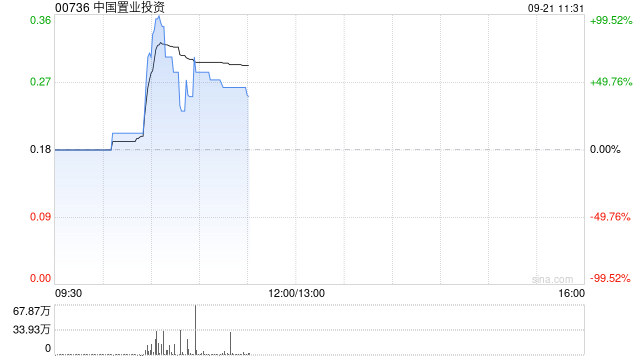 中国置业投资拟溢价约5.6%发行总计5343.3万股认购股份