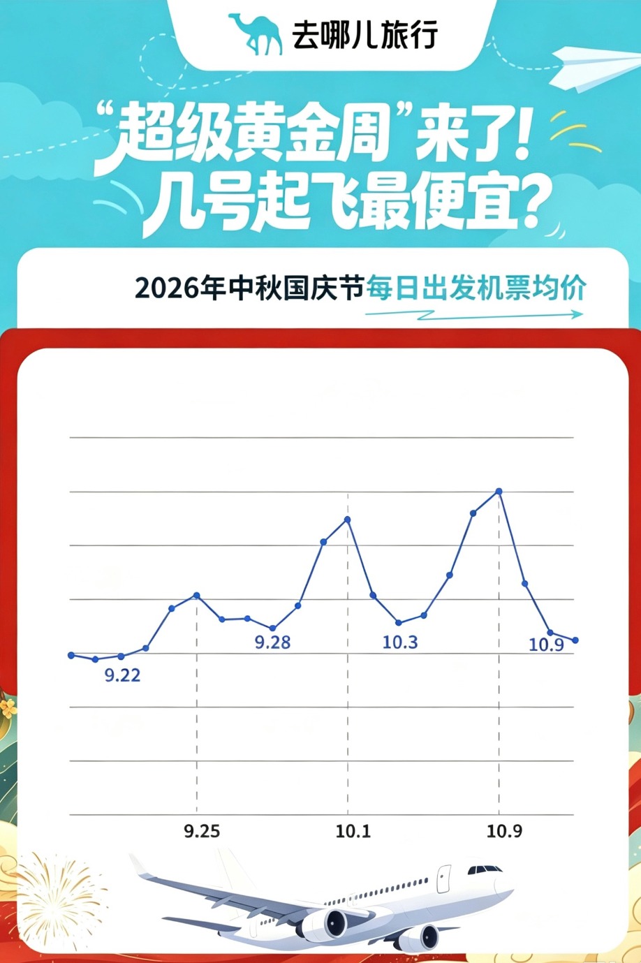 中秋国庆机票节前冲高、节中跳水 返程票价翻倍