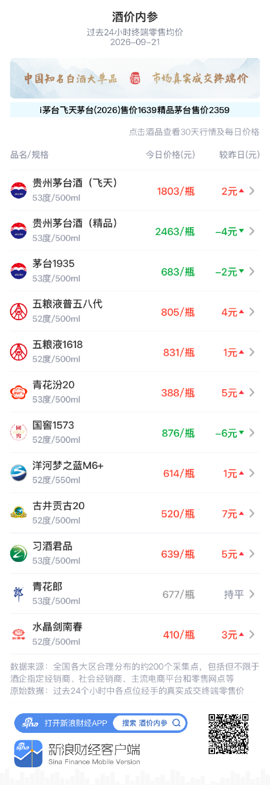 水晶剑南春涨3元 二连阳升至410元整数关口