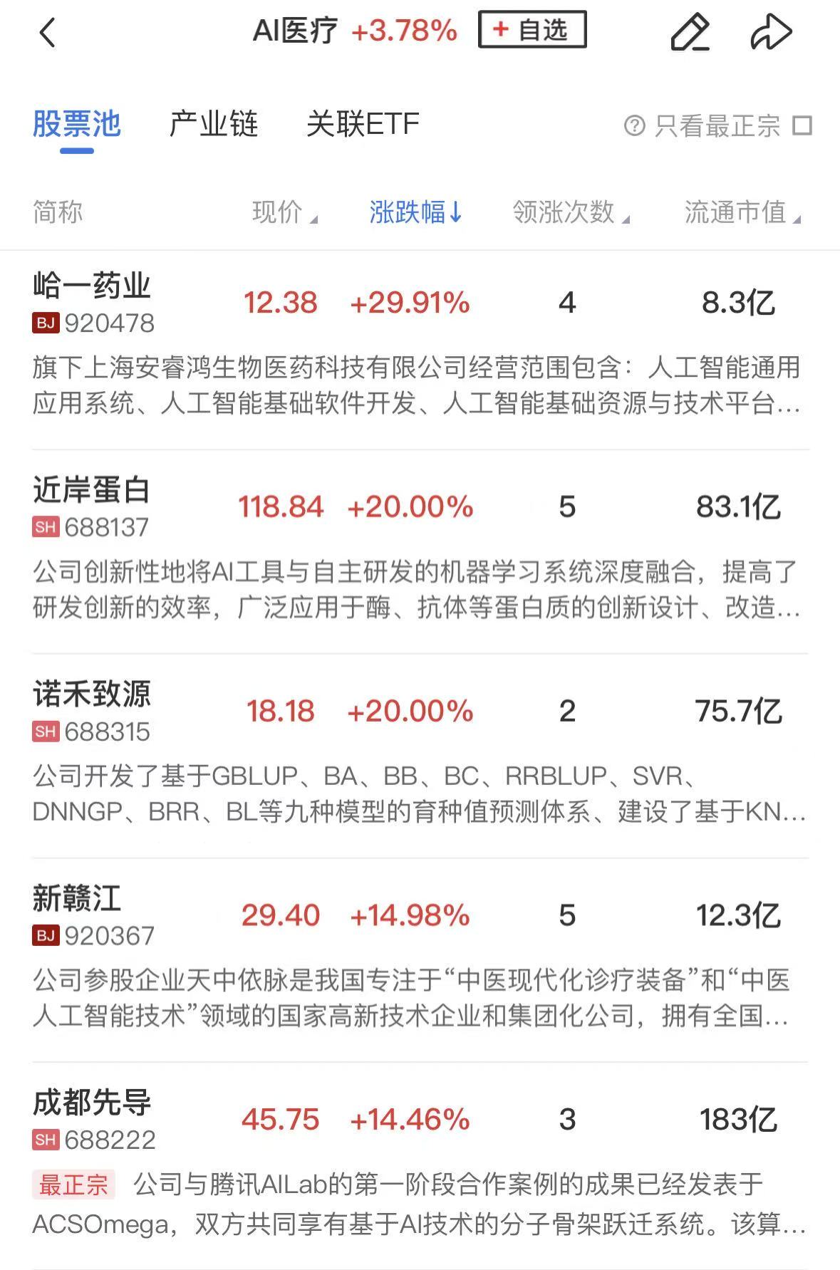 【午报】创业板指涨近1%，全市场超4300股飘红，医药板块全线爆发