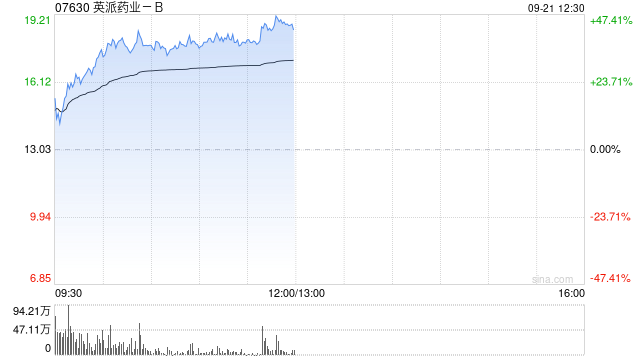 英派药业-B股价涨幅扩大逾42% 公司入通有望持续吸引南下资金