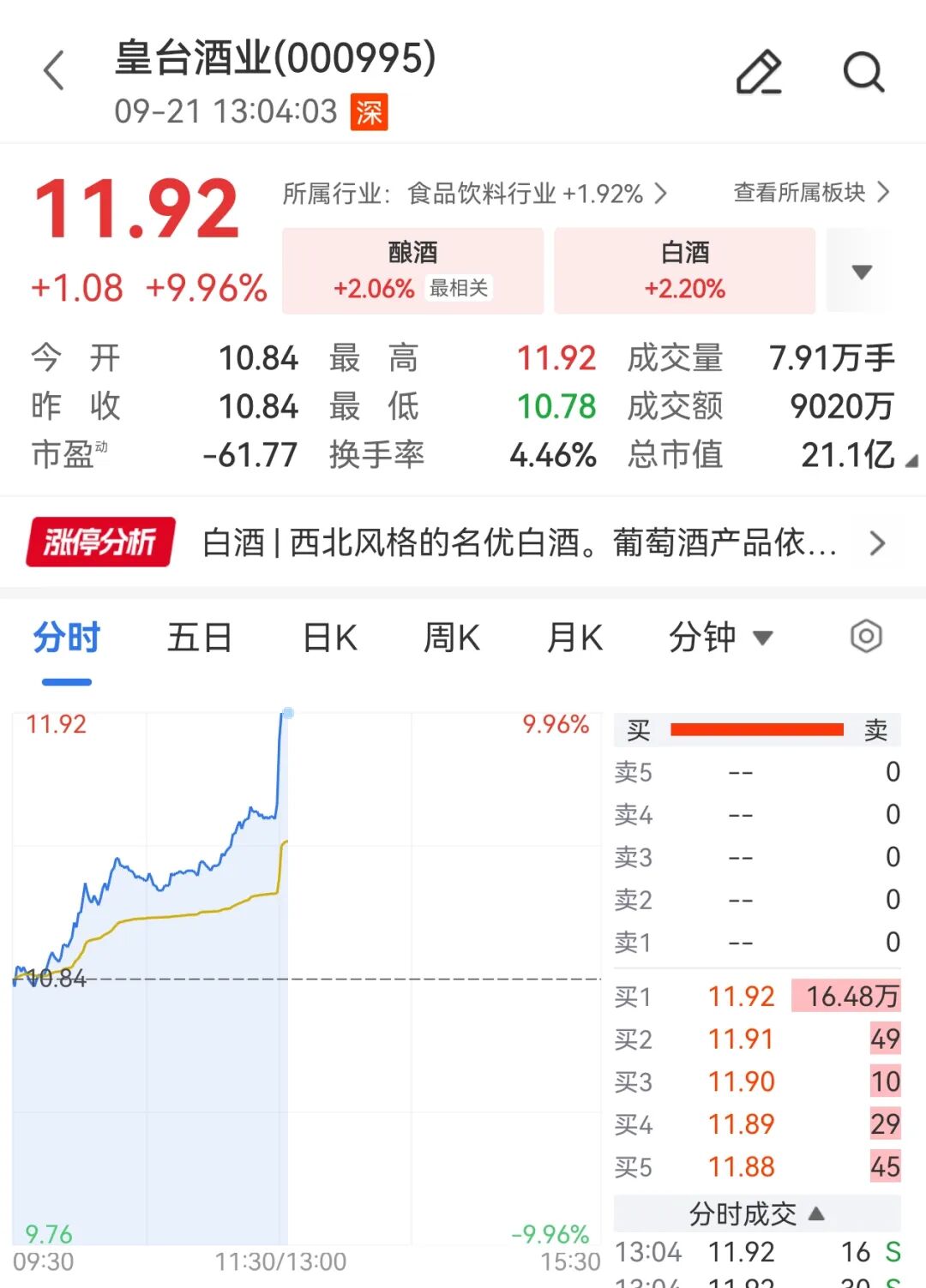 A股白酒板块，午后异动拉升