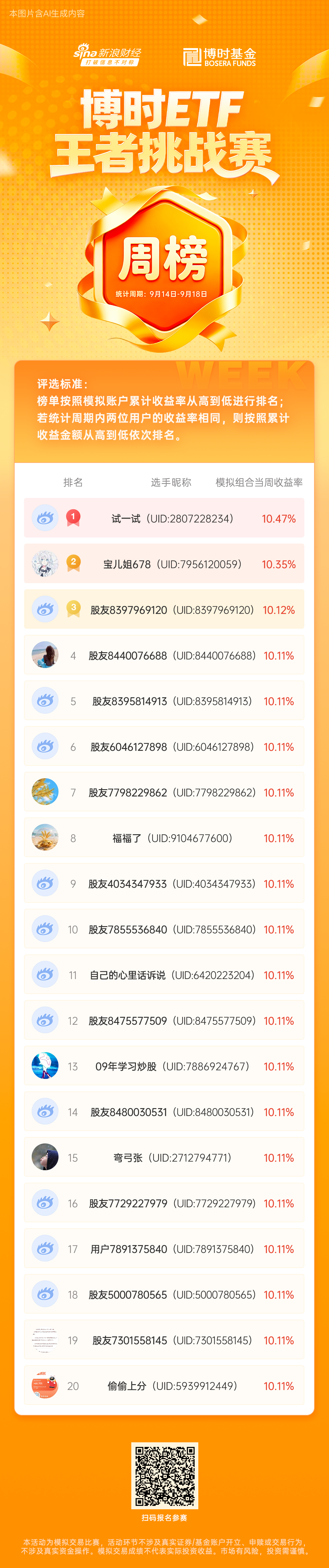 博时ETF王者挑战赛丨第六周周榜TOP20正式公布