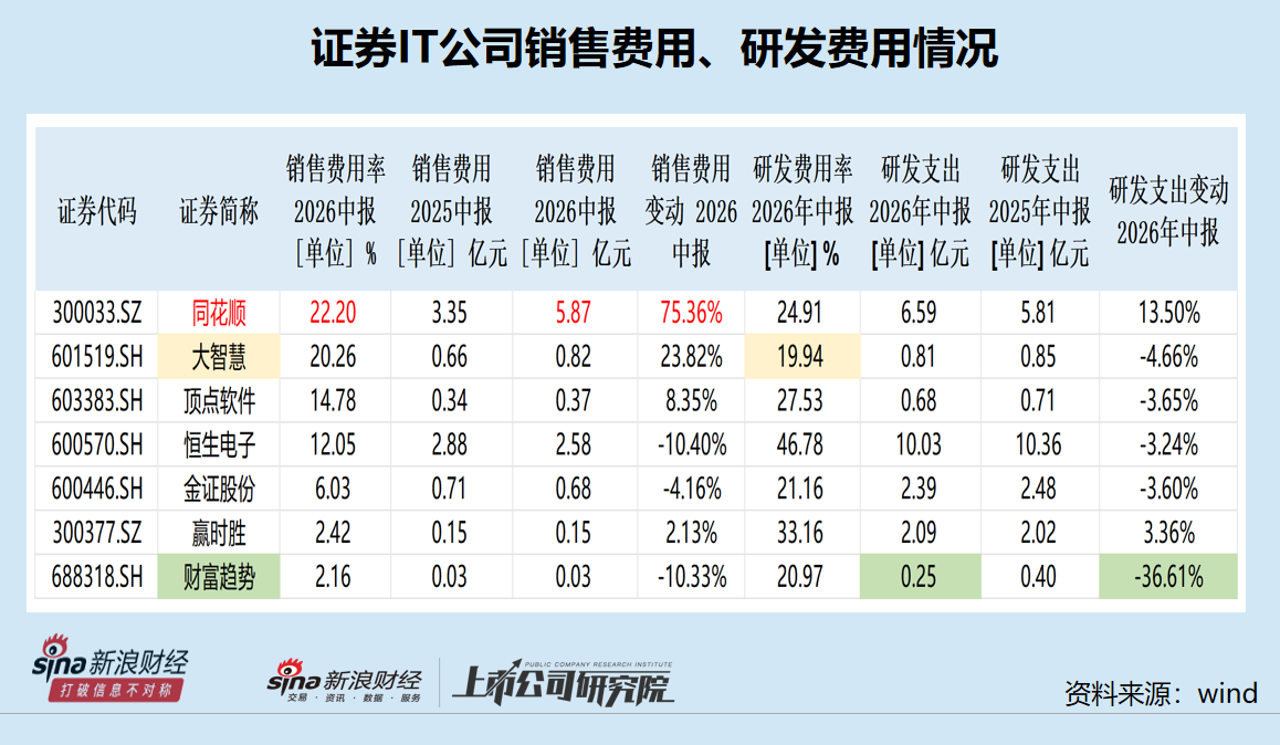 同花顺上半年销售费用最高增幅最大 费用率最高 董事、高管、大股东密集减持累计套现超26亿元|证券IT半年报