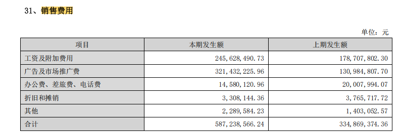 同花顺上半年销售费用最高增幅最大 费用率最高 董事	、高管、大股东密集减持累计套现超26亿元|证券IT半年报