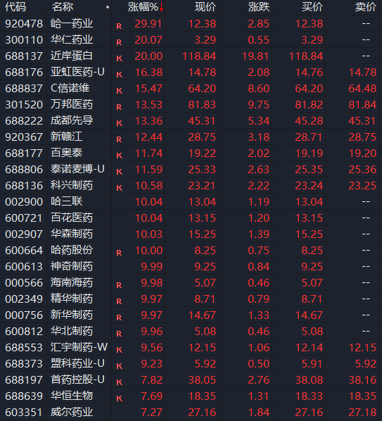 30%涨停！盘中，暴力拉升！多重利好，突然引爆