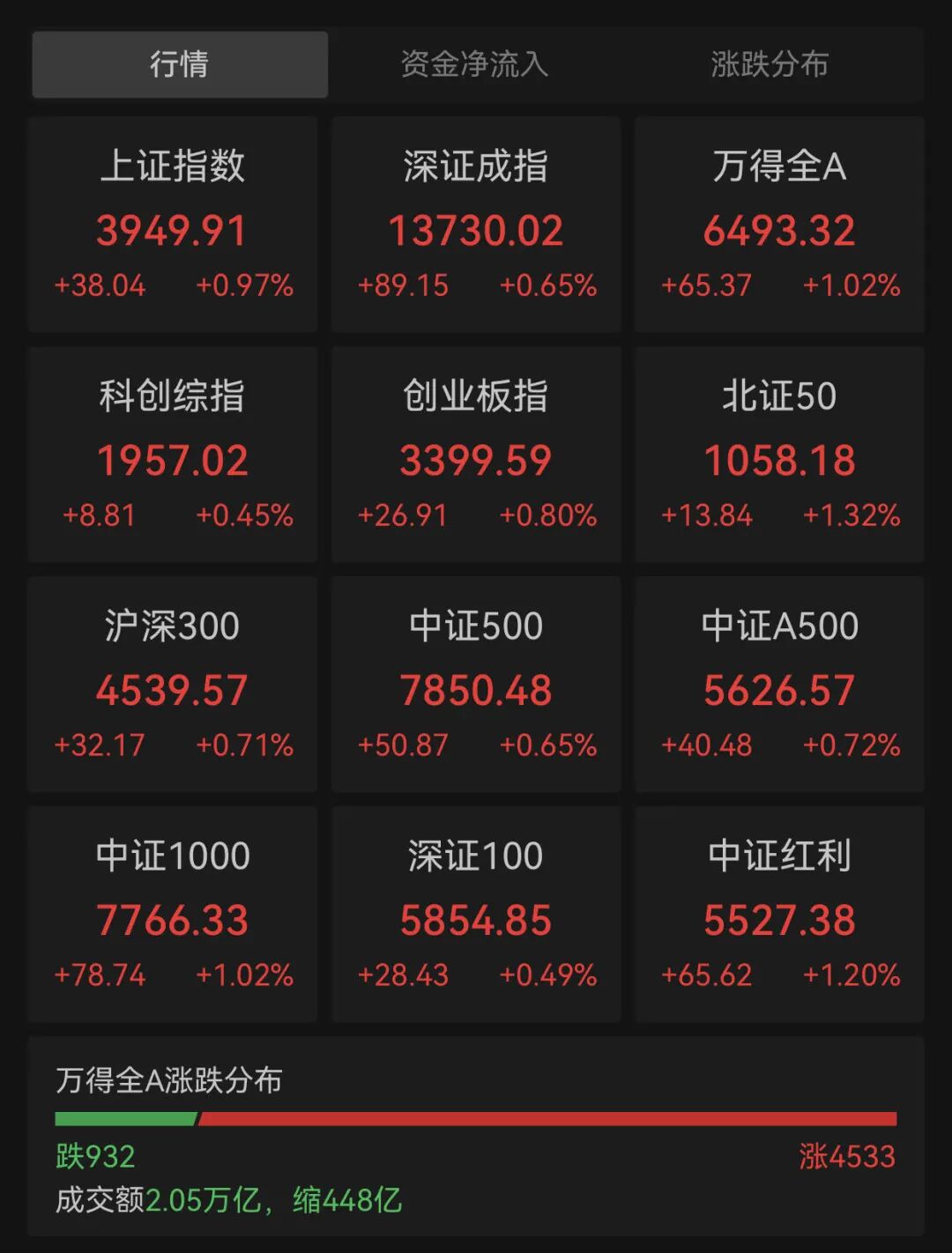 全线爆发！地产股午后拉升，万科A强势两连板！