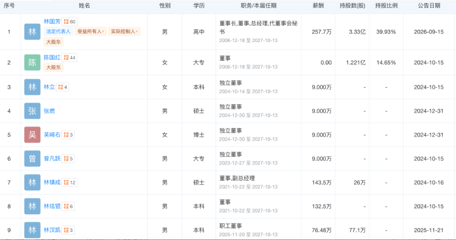 80后家纺龙头董秘主动辞职，年薪超66万元