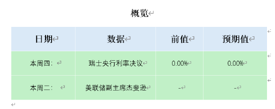 ATFX本周前瞻:瑞士央行决议 美联储副主席杰斐逊讲话