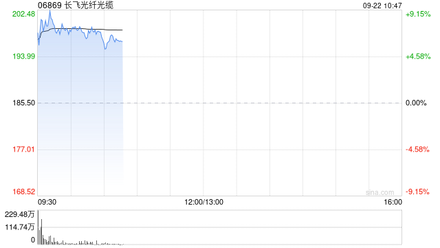 光通信概念股早盘涨幅居前 长飞光纤光缆涨超7%剑桥科技涨超6%