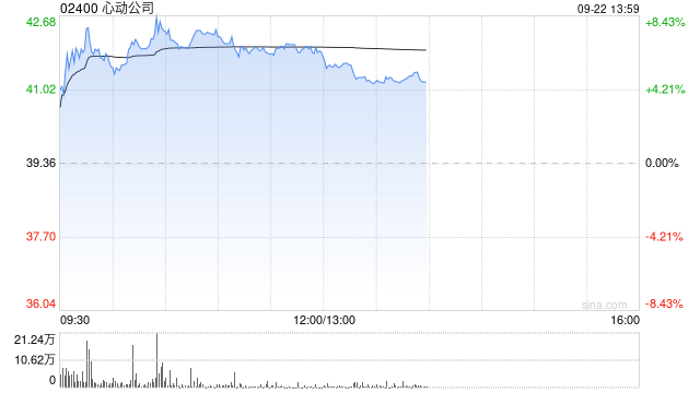 心动公司早盘涨近8% TapTap Maker有望带来UGC供给爆发