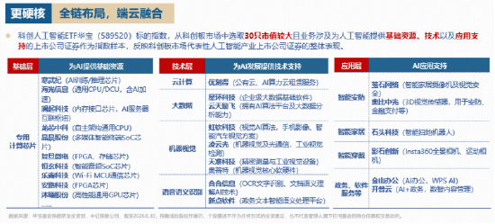 大涨原因或已找到！海光	、阿里、华为…国产芯片多重利好	，科创人工智能ETF标的指数跳空上涨5%！