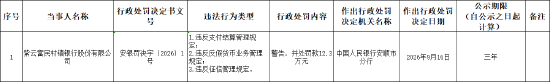 紫云富民村镇银行被罚12.3万元：违反支付结算管理规定等