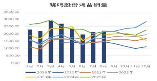 【鸡蛋专题】四季度行情展望