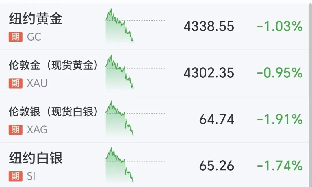 黄金跳水跌破4300美元，有网友大喊“快抄底”