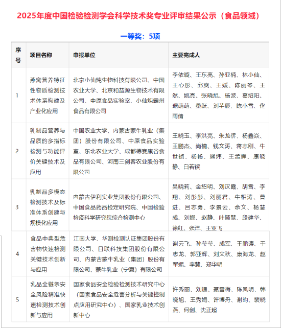 小仙炖荣获2025年度中国检验检测学会科学技术奖一等奖