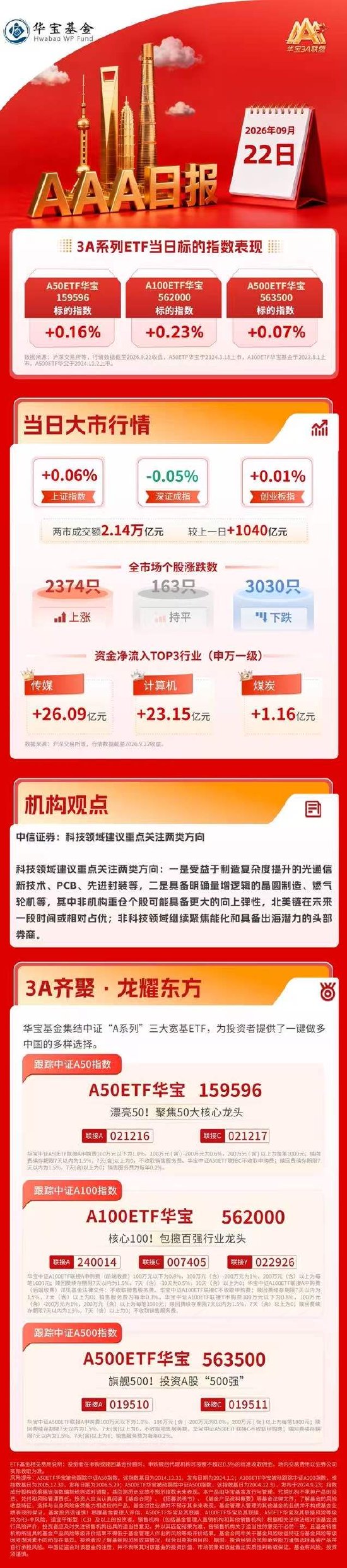 尾盘地产板块再度拉升，科技股全天高开低走｜华宝基金3A日报（2026.9.22）