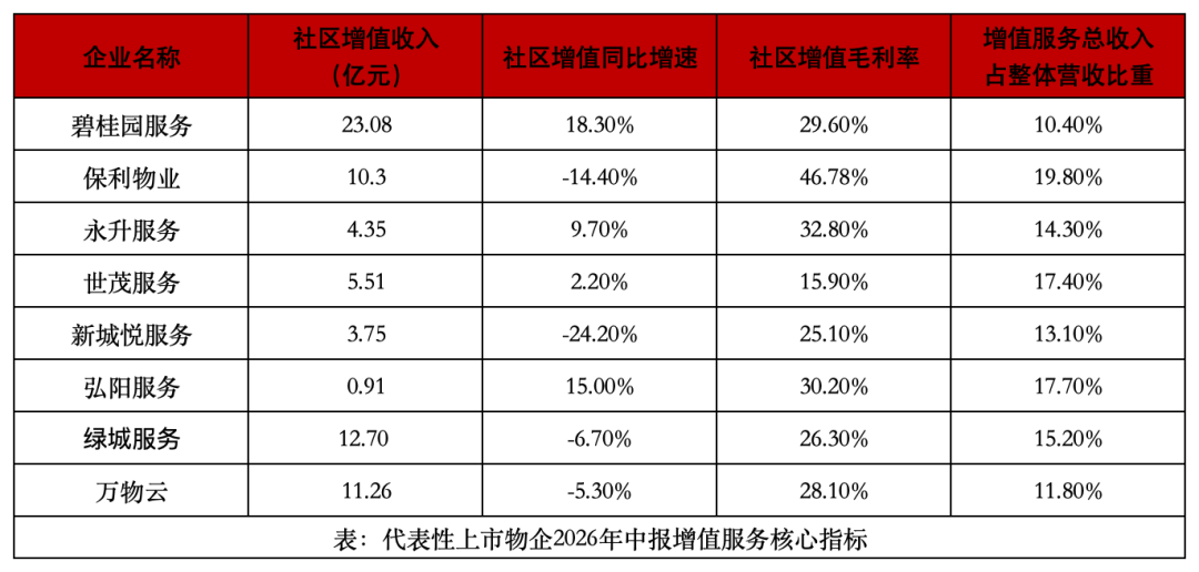 上市物企增值业务两级分化，一半暴涨一半收缩！