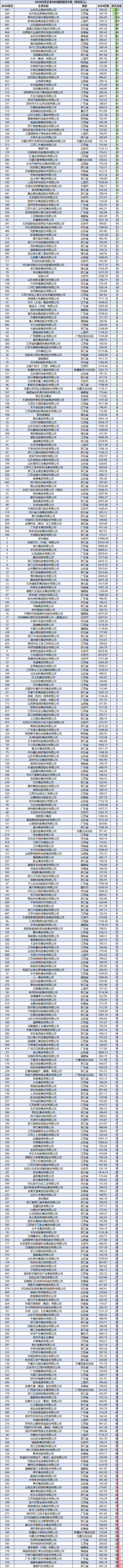 2026民营企业500强退步榜：合肥维天运通排名下降94位，金东投资集团排名降86位，华南物资集团排名降73位