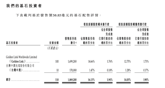 欢创科技宣布启动IPO招股 小幅集资6.82亿港元 潜在客户比亚迪及上游供应商中润光学入局基石