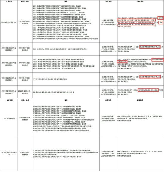 海峡保险10亿增资就位！董事长转任总经理，福建投资集团指派“新帅”后又成控制类股东