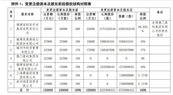 海峡保险10亿增资就位！董事长转任总经理，福建投资集团指派“新帅”后又成控制类股东