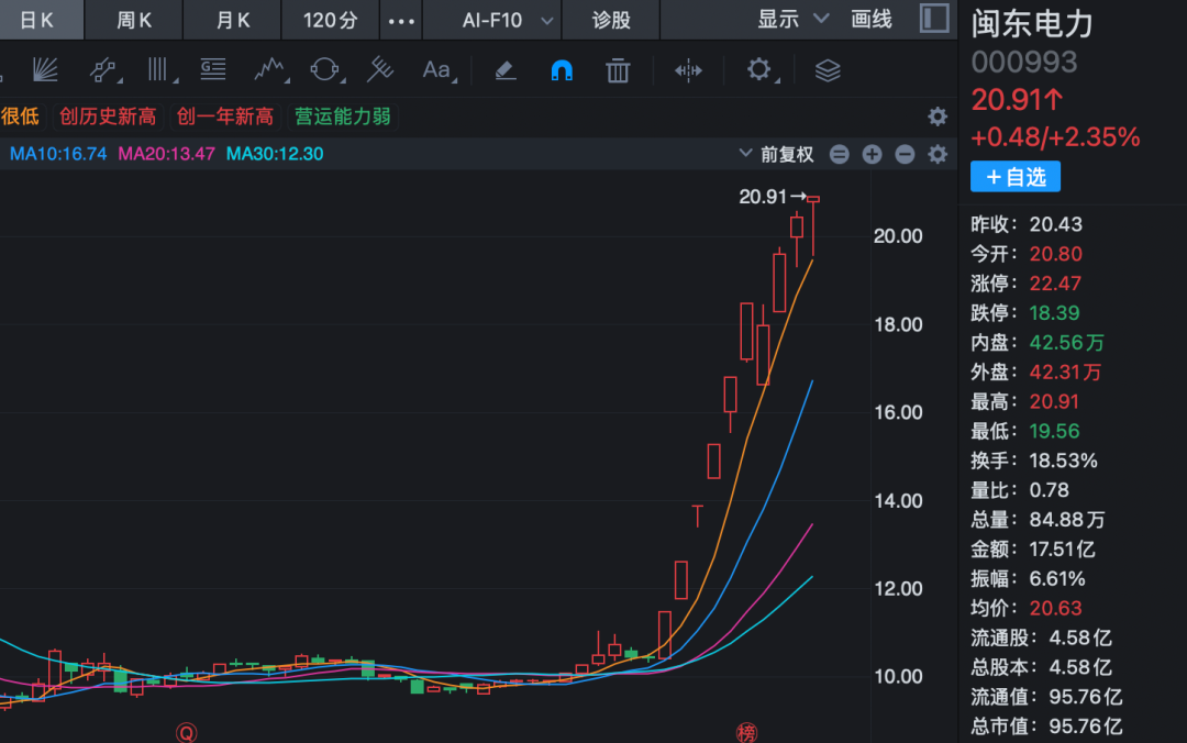 10天翻倍后，闽东电力紧急提示：未开展算电协同业务