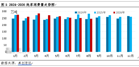 纯苯：从供需面看四季度如何演绎
