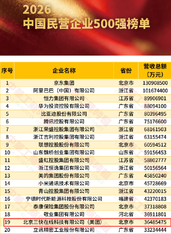 2026民营企业500强：美团最新排名第19位，比2025年榜单下降1名