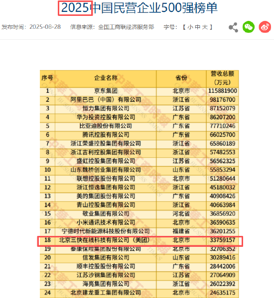 2026民营企业500强：美团最新排名第19位	，比2025年榜单下降1名