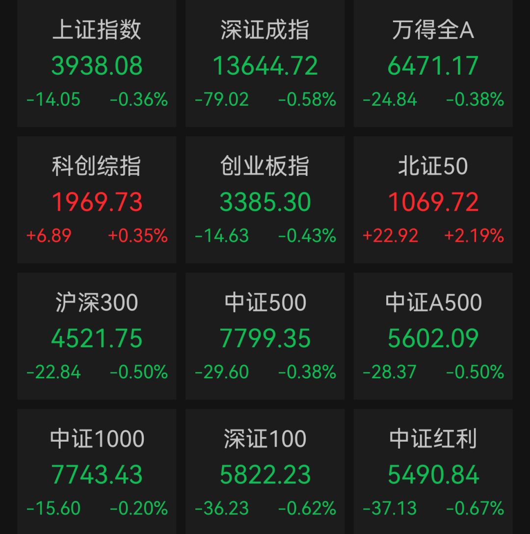 股市午报：A股三大指数维持震荡，玻璃基板、PCB等概念板块走强！大涨超700%，年内最低价新股今日上市