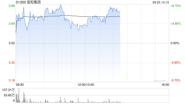 光纤概念股早盘走高 俊知集团涨近8%长飞光纤光缆涨近3%