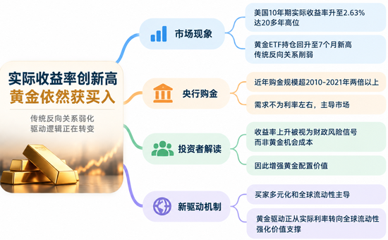 实际利率创20多年新高	，黄金ETF却升至七个月高位：黄金换锚了！